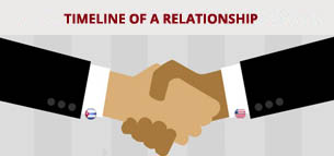 banner-cronologia-de-una-relacion-ingles